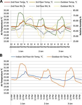 Climate responsive lessons from an architectural and ethnographic study of Hijazi traditional dwellings in Jeddah, Saudi Arabia